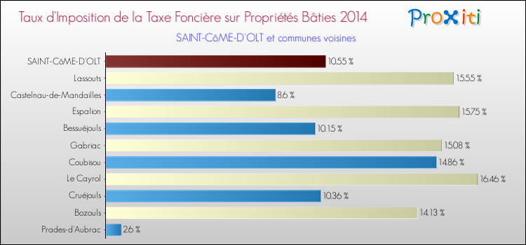 Taux d'imposition de la taxe foncière sur le bati 2014 pour SAINT-CôME-D'OLT et les communes proches Comparaison des taux d'imposition de la taxe foncière sur le bati 2014 pour SAINT-CôME-D'OLT et les communes voisines