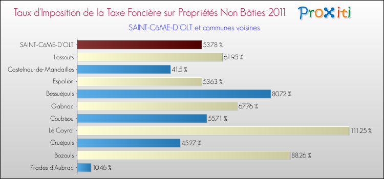 Taux d'imposition de la taxe foncière sur les immeubles et terrains non batis 2011 pour SAINT-CôME-D'OLT et les communes proches Comparaison des taux d'imposition de la taxe foncière sur les immeubles et terrains non batis 2011 pour SAINT-CôME-D'OLT et les communes voisines