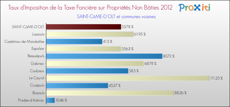Taux d'imposition de la taxe foncière sur les immeubles et terrains non batis 2012 pour SAINT-CôME-D'OLT et les communes proches Comparaison des taux d'imposition de la taxe foncière sur les immeubles et terrains non batis 2012 pour SAINT-CôME-D'OLT et les communes voisines
