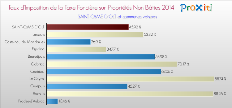 Taux d'imposition de la taxe foncière sur les immeubles et terrains non batis 2014 pour SAINT-CôME-D'OLT et les communes proches Comparaison des taux d'imposition de la taxe foncière sur les immeubles et terrains non batis 2014 pour SAINT-CôME-D'OLT et les communes voisines