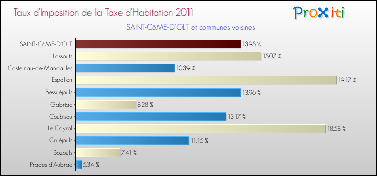 Taux d'imposition de la taxe d'habitation 2011 pour SAINT-CôME-D'OLT et les communes proches Comparaison des taux d'imposition de la taxe d'habitation 2011 pour SAINT-CôME-D'OLT et les communes voisines