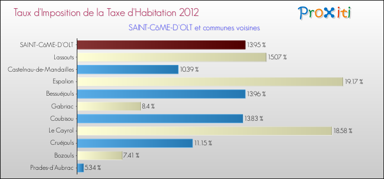 Taux d'imposition de la taxe d'habitation 2012 pour SAINT-CôME-D'OLT et les communes proches Comparaison des taux d'imposition de la taxe d'habitation 2012 pour SAINT-CôME-D'OLT et les communes voisines