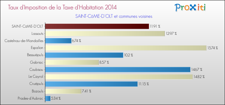 Taux d'imposition de la taxe d'habitation 2014 pour SAINT-CôME-D'OLT et les communes proches Comparaison des taux d'imposition de la taxe d'habitation 2014 pour SAINT-CôME-D'OLT et les communes voisines