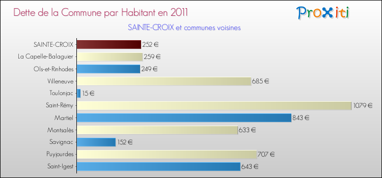 Dette par habitant de la commune en 2011 pour SAINTE-CROIX et les communes proches Comparaison de la dette par habitant de la commune en 2011 pour SAINTE-CROIX et les communes voisines