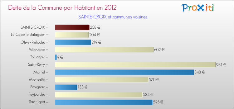 Dette par habitant de la commune en 2012 pour SAINTE-CROIX et les communes proches Comparaison de la dette par habitant de la commune en 2012 pour SAINTE-CROIX et les communes voisines