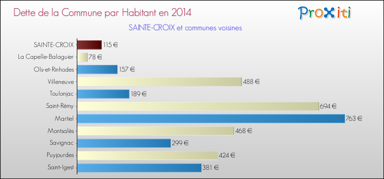 Dette par habitant de la commune en 2014 pour SAINTE-CROIX et les communes proches Comparaison de la dette par habitant de la commune en 2014 pour SAINTE-CROIX et les communes voisines
