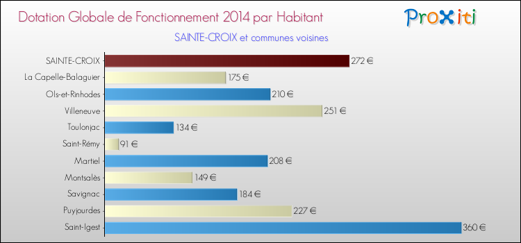 Montant des dotations globales de fonctionnement DGF par Habitant pour SAINTE-CROIX et les communes proches en 2014. Comparaison des des dotations globales de fonctionnement DGF par habitant pour SAINTE-CROIX et les communes voisines en 2014.