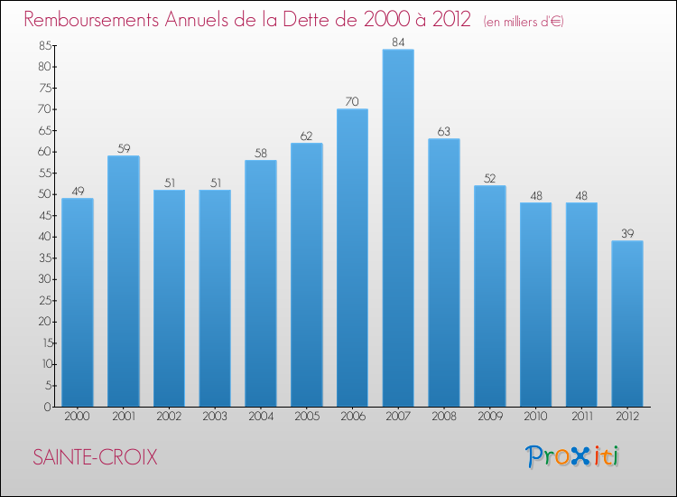 Evolution de l'annuité de la dette pour la commune de SAINTE-CROIX de 2000 à 2012 Annuités de la dette pour SAINTE-CROIX de 2000 à 2012