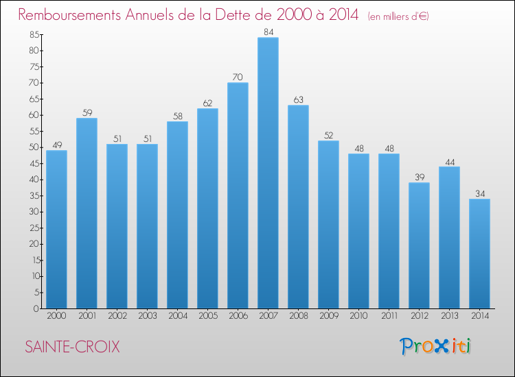Evolution de l'annuité de la dette pour la commune de SAINTE-CROIX de 2000 à 2014 Annuités de la dette pour SAINTE-CROIX de 2000 à 2014