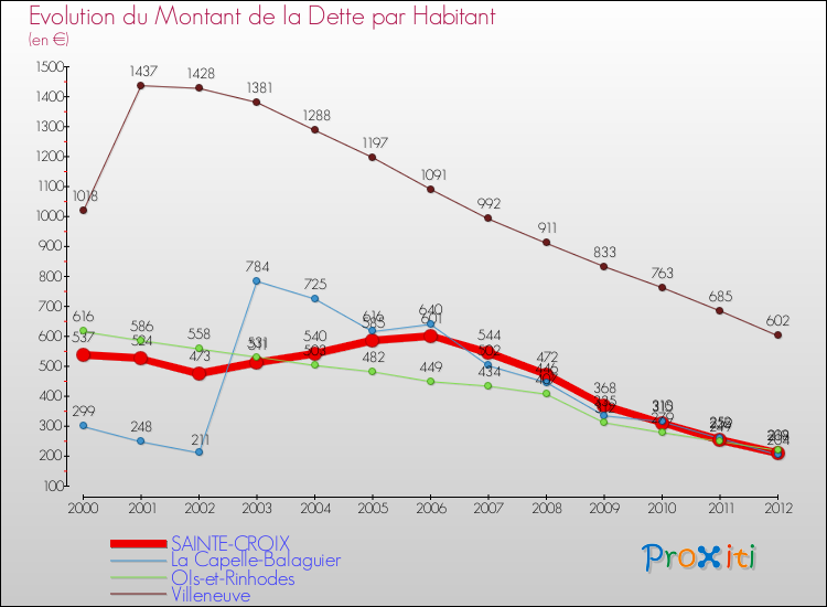 Evolution de la dette par habitant pour la commune de SAINTE-CROIX et les communes proches de 2000 à 2012 Comparaison de la dette par habitant pour SAINTE-CROIX et les communes voisines de 2000 à 2012