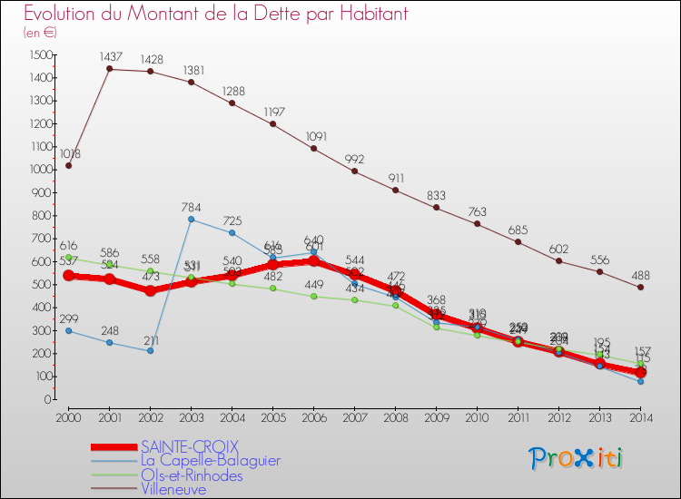 Evolution de la dette par habitant pour la commune de SAINTE-CROIX et les communes proches de 2000 à 2014 Comparaison de la dette par habitant pour SAINTE-CROIX et les communes voisines de 2000 à 2014