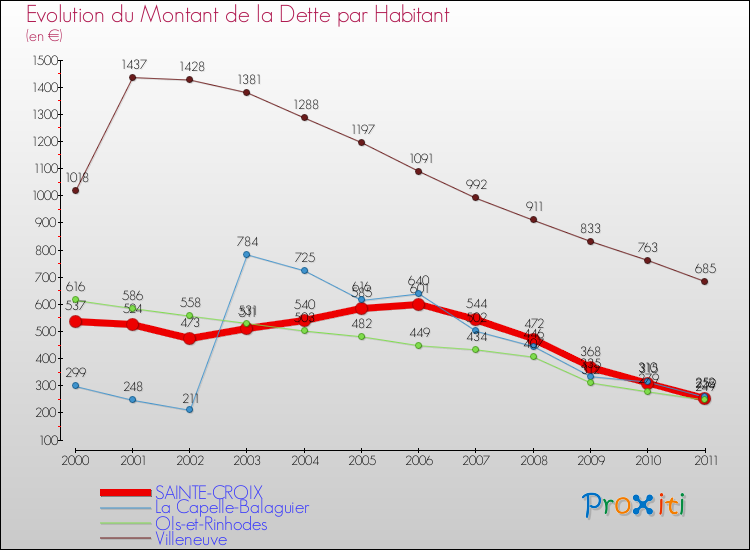 Evolution de la dette par habitant pour la commune de SAINTE-CROIX et les communes proches Comparaison de la dette par habitant pour SAINTE-CROIX et les communes voisines