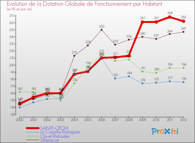 Evolution et montant de la dotation globale de fonctionnement par Habitant pour SAINTE-CROIX et les communes proches Comparaison des dotations globales de fonctionnement par habitant pour SAINTE-CROIX et les communes voisines