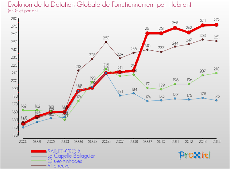 Evolution et montant de la dotation globale de fonctionnement par Habitant pour SAINTE-CROIX et les communes proches de 2000 à 2014. Comparaison des dotations globales de fonctionnement par habitant pour SAINTE-CROIX et les communes voisines de 2000 à 2014.