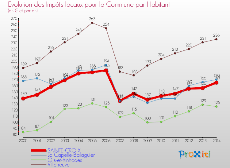 Evolution et montant des impôts locaux par Habitant pour SAINTE-CROIX et les communes proches de 2000 à 2014 Comparaison des impôts locaux par habitant pour SAINTE-CROIX et les communes voisines de 2000 à 2014
