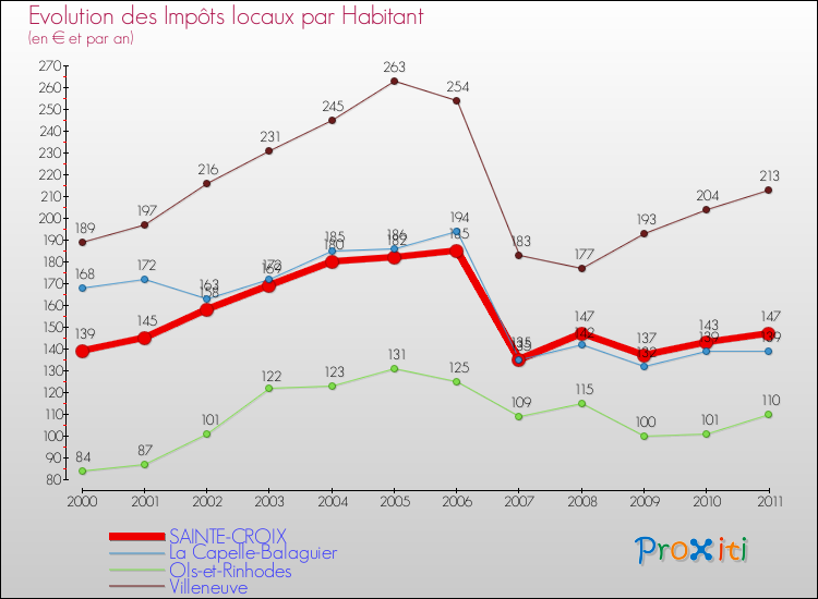 Evolution et montant des impôts locaux par Habitant pour SAINTE-CROIX et les communes proches Comparaison des impôts locaux par habitant pour SAINTE-CROIX et les communes voisines