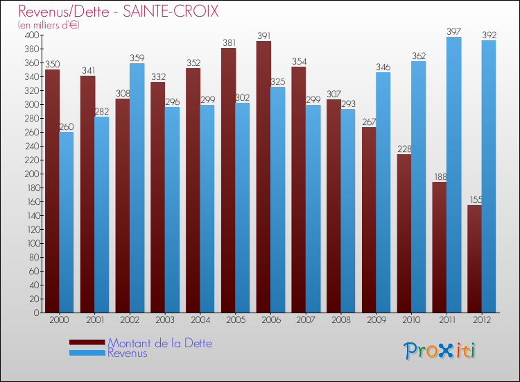 Evolution comparée de la dette et des revenus pour la commune de SAINTE-CROIX de 2000 à 2012 Comparaison de la dette et des revenus pour SAINTE-CROIX de 2000 à 2012