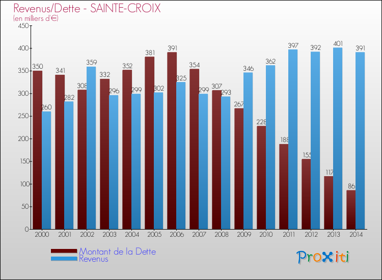 Evolution comparée de la dette et des revenus pour la commune de SAINTE-CROIX de 2000 à 2014 Comparaison de la dette et des revenus pour SAINTE-CROIX de 2000 à 2014