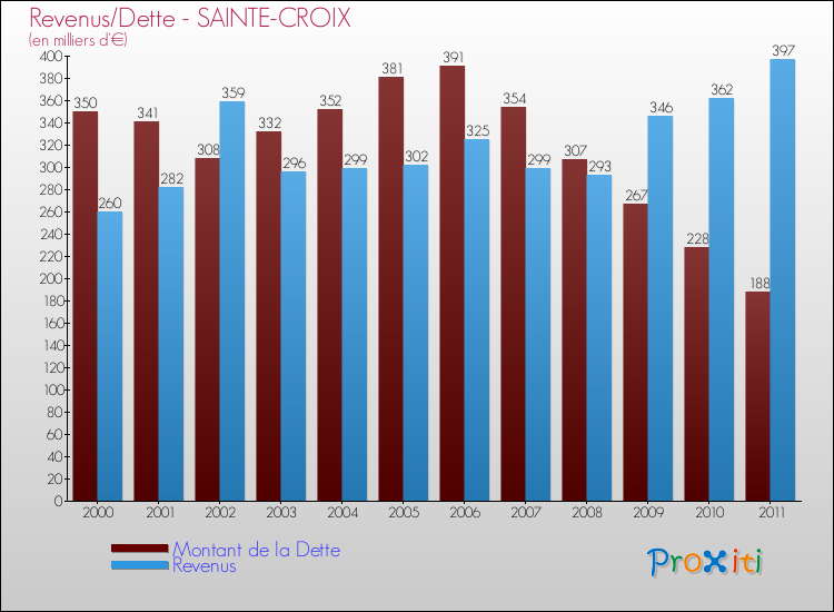 Evolution comparée de la dette et des revenus pour la commune de SAINTE-CROIX de 2000 à 2011 Comparaison de la dette et des revenus pour SAINTE-CROIX de 2000 à 2011