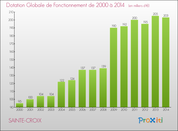Evolution du montant de la Dotation Globale de Fonctionnement pour la commune de SAINTE-CROIX de 2000 à 2014 Evolution du montant de la Dotation Globale de Fonctionnement pour SAINTE-CROIX de 2000 à 2014