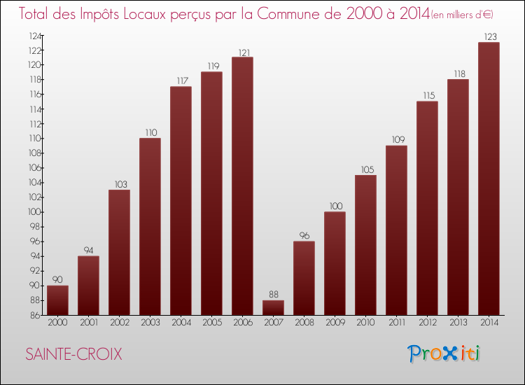 Evolution des Impôts Locaux pour la commune de SAINTE-CROIX de 2000 à 2014 Evolution des Impôts Locaux pour SAINTE-CROIX de 2000 à 2014
