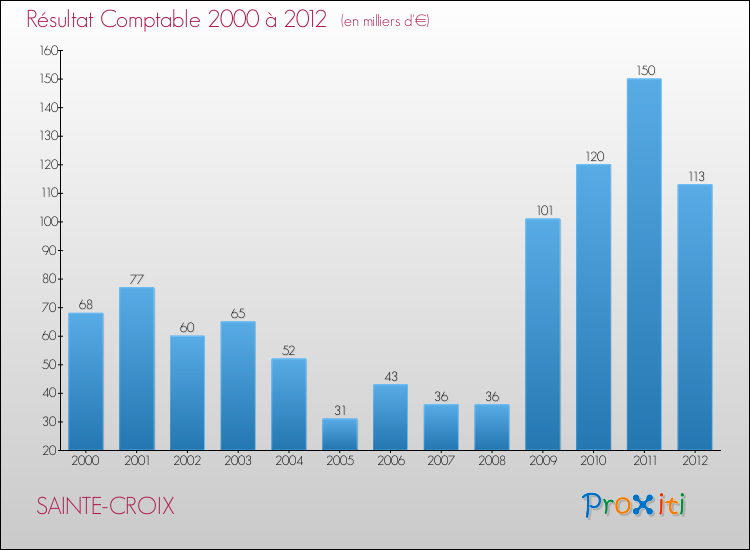 Evolution du résultat comptable pour la commune de SAINTE-CROIX de 2000 à 2012 Evolution du résultat comptable pour SAINTE-CROIX de 2000 à 2012