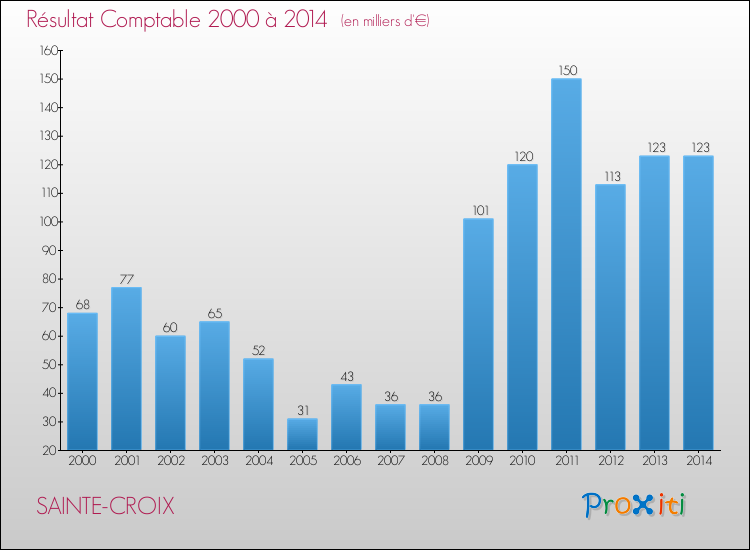 Evolution du résultat comptable pour la commune de SAINTE-CROIX de 2000 à 2014 Evolution du résultat comptable pour SAINTE-CROIX de 2000 à 2014
