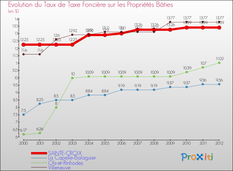 Evolution du taux de la taxe foncière sur le bati pour SAINTE-CROIX et les communes proches de 2000 à 2012 Comparaison des taux de taxe foncière sur le bati pour SAINTE-CROIX et les communes voisines de 2000 à 2012
