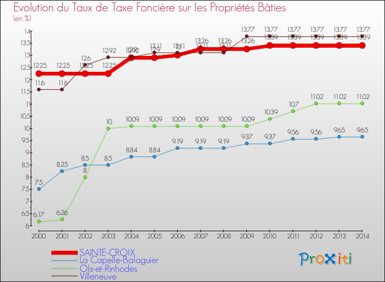 Evolution du taux de la taxe foncière sur le bati pour SAINTE-CROIX et les communes proches de 2000 à 2014 Comparaison des taux de taxe foncière sur le bati pour SAINTE-CROIX et les communes voisines de 2000 à 2014