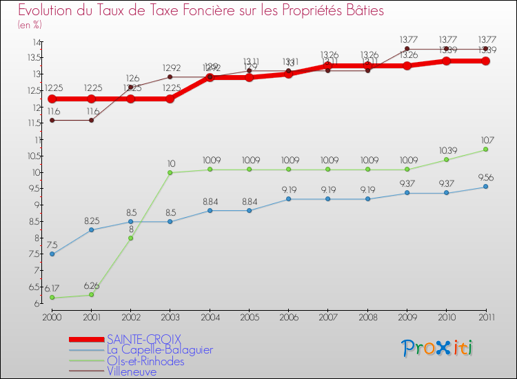 Evolution du taux de la taxe foncière sur le bati pour SAINTE-CROIX et les communes proches Comparaison des taux de taxe foncière sur le bati pour SAINTE-CROIX et les communes voisines