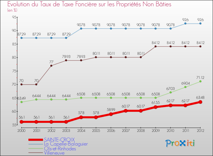 Evolution du taux de la taxe foncière sur les immeubles et terrains non batis pour SAINTE-CROIX et les communes proches de 2000 à 2012 Comparaison des taux de la taxe foncière sur les immeubles et terrains non batis pour SAINTE-CROIX et les communes voisines de 2000 à 2012