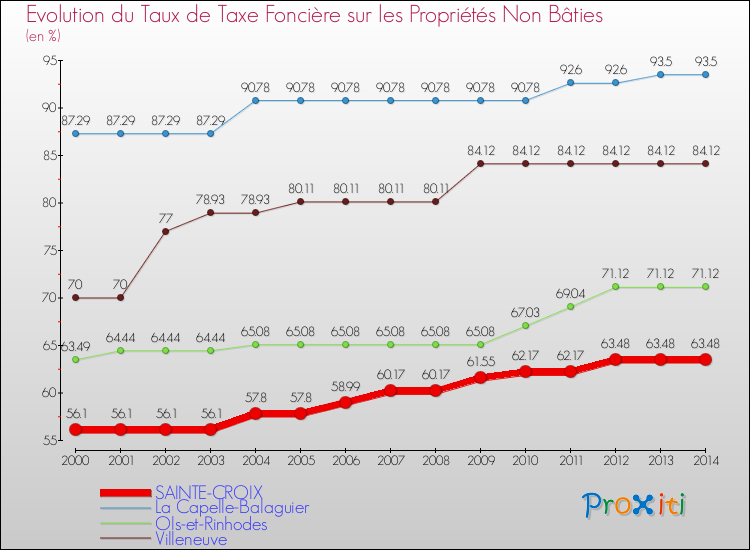 Evolution du taux de la taxe foncière sur les immeubles et terrains non batis pour SAINTE-CROIX et les communes proches de 2000 à 2014 Comparaison des taux de la taxe foncière sur les immeubles et terrains non batis pour SAINTE-CROIX et les communes voisines de 2000 à 2014