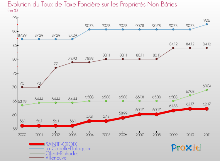 Evolution du taux de la taxe foncière sur les immeubles et terrains non batis pour SAINTE-CROIX et les communes proches Comparaison des taux de la taxe foncière sur les immeubles et terrains non batis pour SAINTE-CROIX et les communes voisines