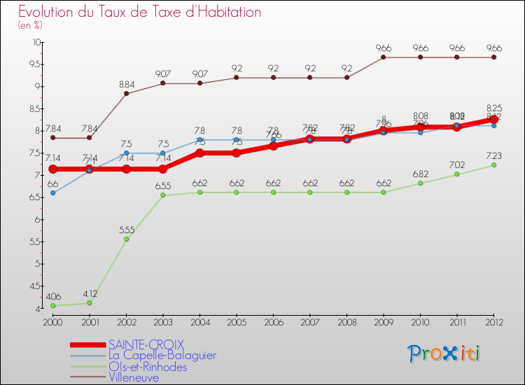 Evolution du taux de la taxe d'habitation pour SAINTE-CROIX et les communes proches Comparaison des taux de la taxe d'habitation pour SAINTE-CROIX et les communes voisines