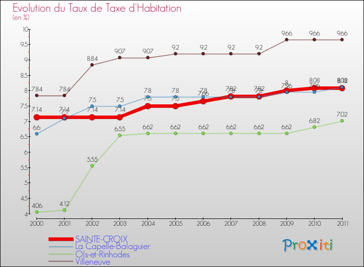 Evolution du taux de la taxe d'habitation pour SAINTE-CROIX et les communes proches Comparaison des taux de la taxe d'habitation pour SAINTE-CROIX et les communes voisines