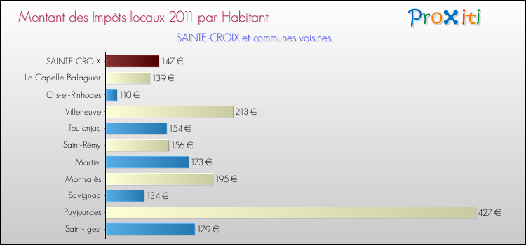 Montant des impôts locaux par Habitant pour SAINTE-CROIX et les communes proches Comparaison des impôts locaux par habitant pour SAINTE-CROIX et les communes voisines