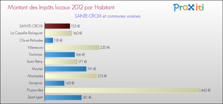 Montant des impôts locaux par Habitant pour SAINTE-CROIX et les communes proches Comparaison des impôts locaux par habitant pour SAINTE-CROIX et les communes voisines