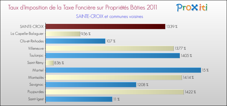 Taux d'imposition de la taxe foncière sur le bati 2011 pour SAINTE-CROIX et les communes proches Comparaison des taux d'imposition de la taxe foncière sur le bati 2011 pour SAINTE-CROIX et les communes voisines