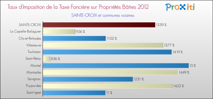 Taux d'imposition de la taxe foncière sur le bati 2012 pour SAINTE-CROIX et les communes proches Comparaison des taux d'imposition de la taxe foncière sur le bati 2012 pour SAINTE-CROIX et les communes voisines