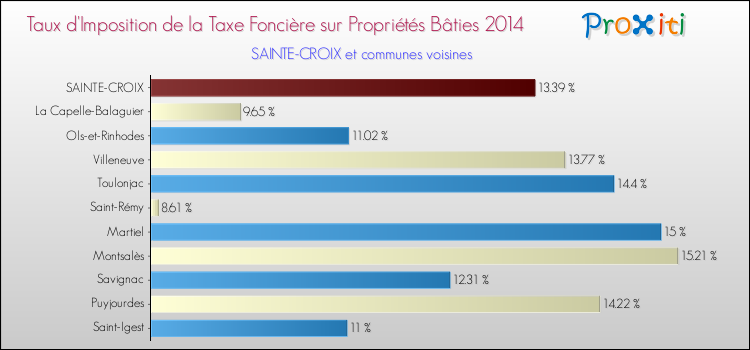 Taux d'imposition de la taxe foncière sur le bati 2014 pour SAINTE-CROIX et les communes proches Comparaison des taux d'imposition de la taxe foncière sur le bati 2014 pour SAINTE-CROIX et les communes voisines