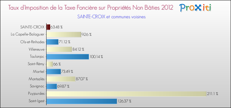 Taux d'imposition de la taxe foncière sur les immeubles et terrains non batis 2012 pour SAINTE-CROIX et les communes proches Comparaison des taux d'imposition de la taxe foncière sur les immeubles et terrains non batis 2012 pour SAINTE-CROIX et les communes voisines