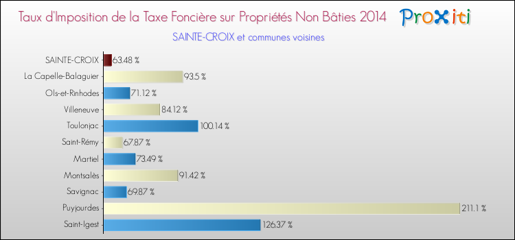 Taux d'imposition de la taxe foncière sur les immeubles et terrains non batis 2014 pour SAINTE-CROIX et les communes proches Comparaison des taux d'imposition de la taxe foncière sur les immeubles et terrains non batis 2014 pour SAINTE-CROIX et les communes voisines