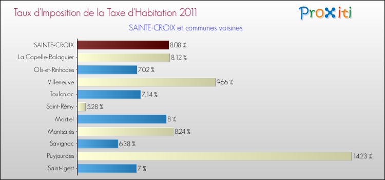 Taux d'imposition de la taxe d'habitation 2011 pour SAINTE-CROIX et les communes proches Comparaison des taux d'imposition de la taxe d'habitation 2011 pour SAINTE-CROIX et les communes voisines
