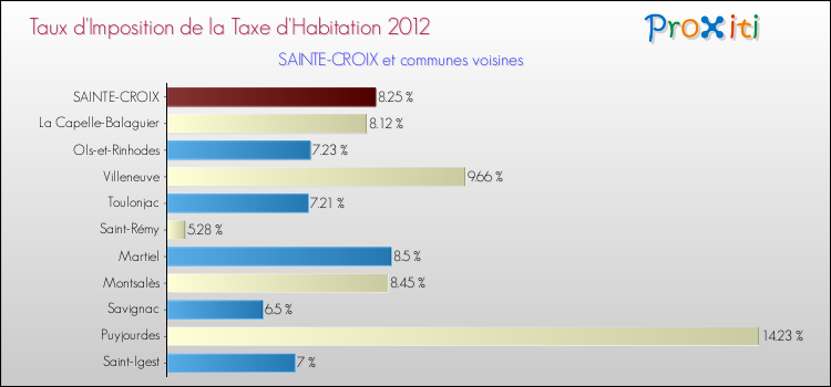 Taux d'imposition de la taxe d'habitation 2012 pour SAINTE-CROIX et les communes proches Comparaison des taux d'imposition de la taxe d'habitation 2012 pour SAINTE-CROIX et les communes voisines