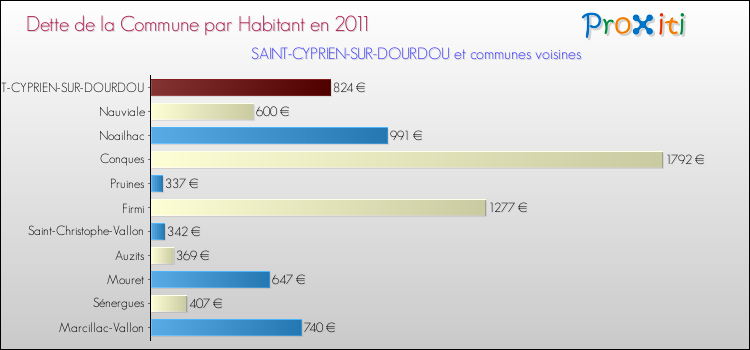 Dette par habitant de la commune en 2011 pour SAINT-CYPRIEN-SUR-DOURDOU et les communes proches Comparaison de la dette par habitant de la commune en 2011 pour SAINT-CYPRIEN-SUR-DOURDOU et les communes voisines