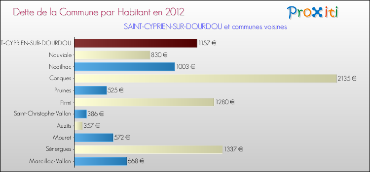 Dette par habitant de la commune en 2012 pour SAINT-CYPRIEN-SUR-DOURDOU et les communes proches Comparaison de la dette par habitant de la commune en 2012 pour SAINT-CYPRIEN-SUR-DOURDOU et les communes voisines