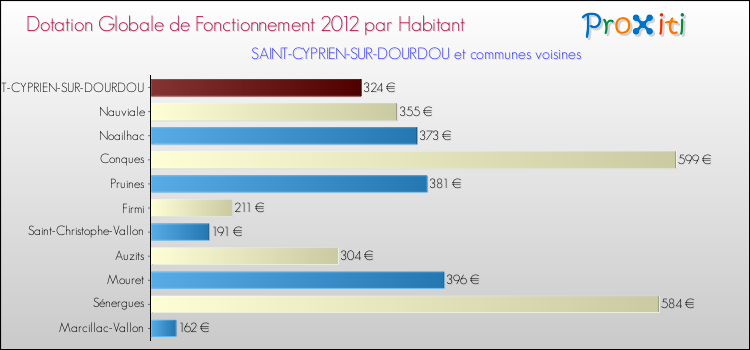 Montant des dotations globales de fonctionnement DGF par Habitant pour SAINT-CYPRIEN-SUR-DOURDOU et les communes proches Comparaison des des dotations globales de fonctionnement DGF par habitant pour SAINT-CYPRIEN-SUR-DOURDOU et les communes voisines