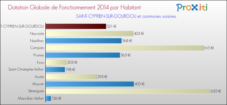 Montant des dotations globales de fonctionnement DGF par Habitant pour SAINT-CYPRIEN-SUR-DOURDOU et les communes proches en 2014. Comparaison des des dotations globales de fonctionnement DGF par habitant pour SAINT-CYPRIEN-SUR-DOURDOU et les communes voisines en 2014.