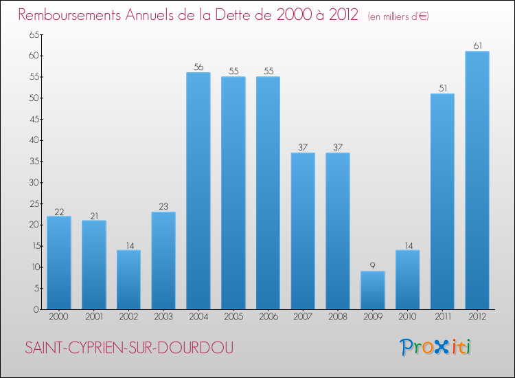 Evolution de l'annuité de la dette pour la commune de SAINT-CYPRIEN-SUR-DOURDOU de 2000 à 2012 Annuités de la dette pour SAINT-CYPRIEN-SUR-DOURDOU de 2000 à 2012