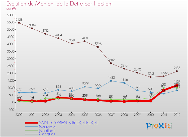 Evolution de la dette par habitant pour la commune de SAINT-CYPRIEN-SUR-DOURDOU et les communes proches de 2000 à 2012 Comparaison de la dette par habitant pour SAINT-CYPRIEN-SUR-DOURDOU et les communes voisines de 2000 à 2012